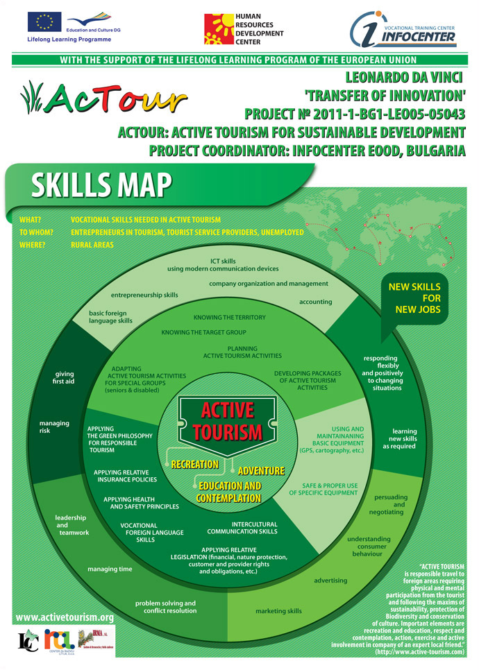 Skills Map